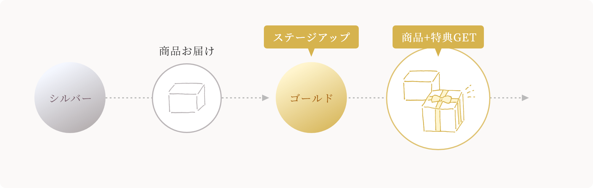 ステージアップで商品+特典GET