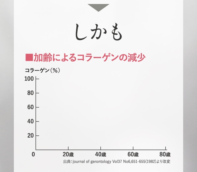 加齢によるコラーゲンの減少