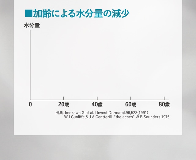 加齢による水分量の減少