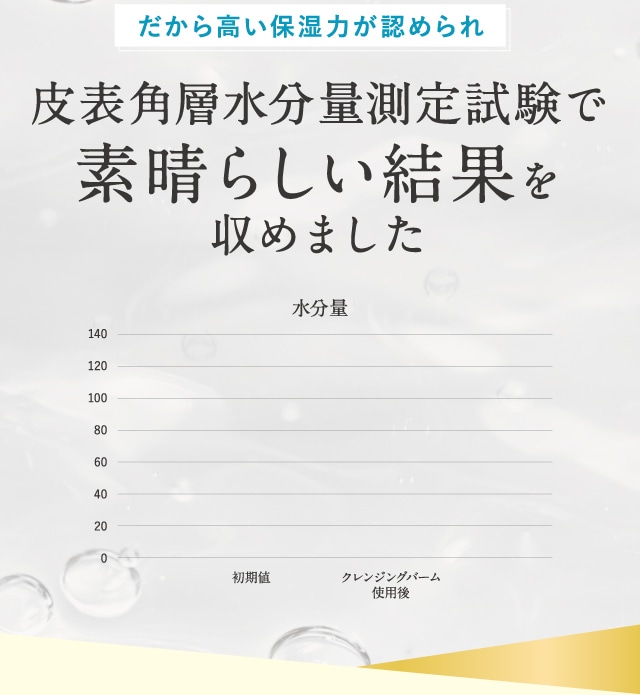 皮表角層水分量測定試験で素晴らしい結果を収めました