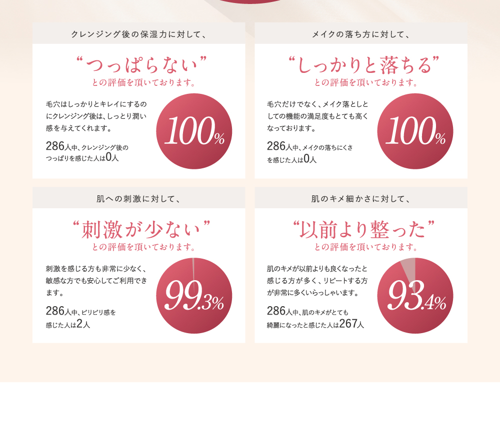 化粧品として数少ない4つの効能試験をクリアしたクレンジングです。