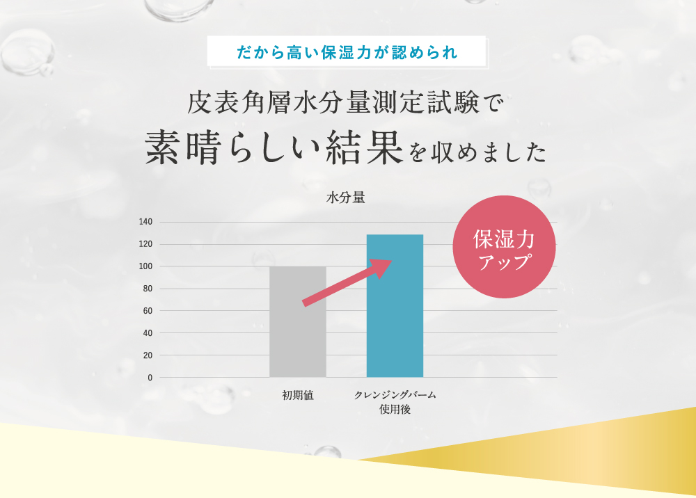 浸透力とミネラル含む「海洋深層水」を使用。