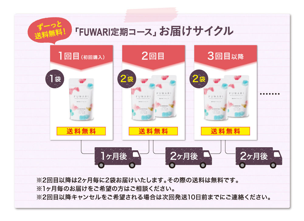 60日毎2袋お届けサイクル
