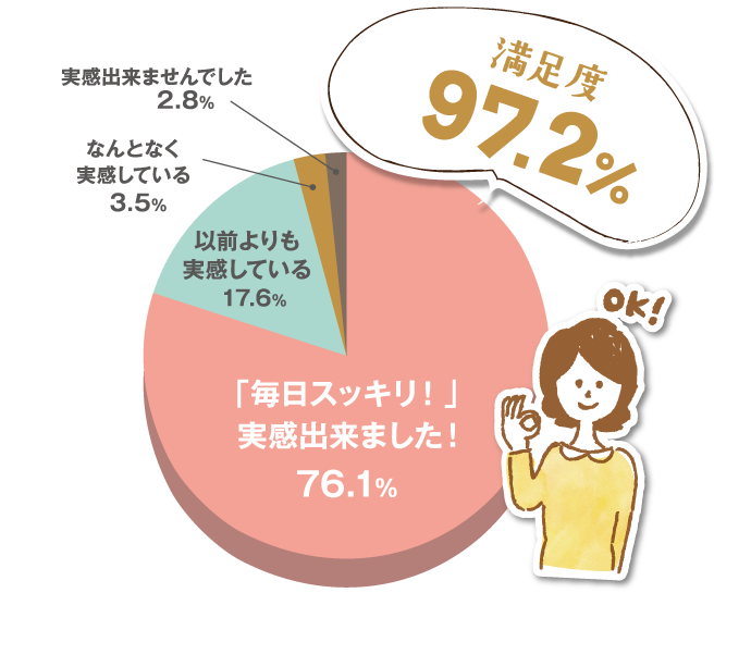 満足度97.2%