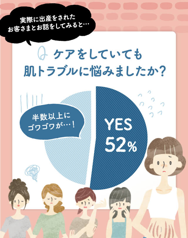 ケアをしていても肌トラブルに悩みましたか？ YES 52%