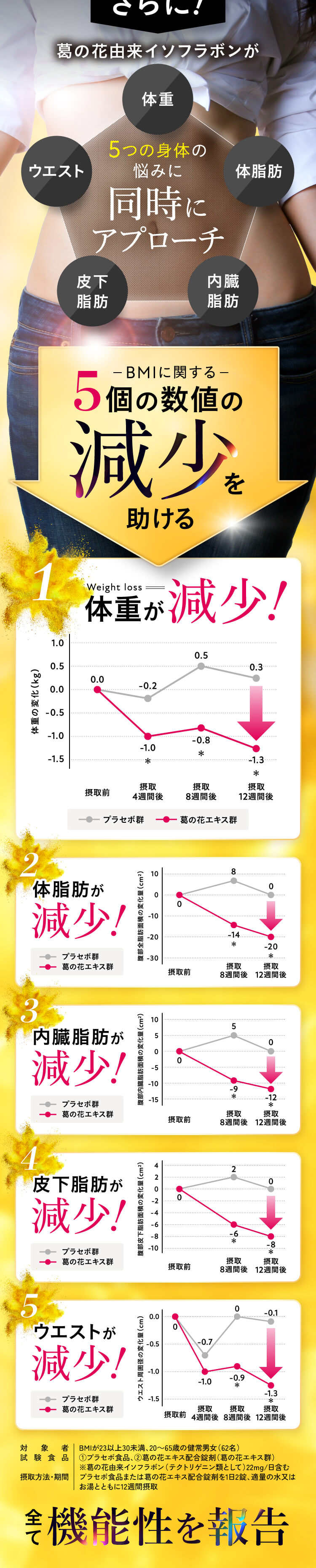 ５つの体の悩みに同時にアプローチ