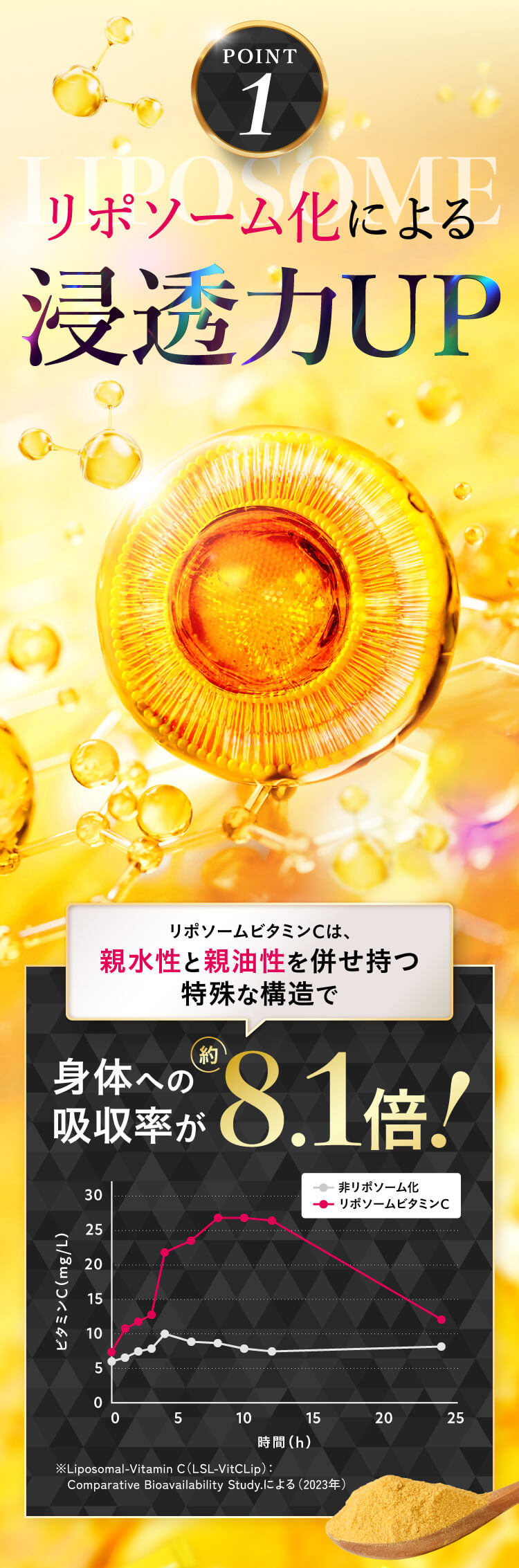 リポソーム化による浸透率UP