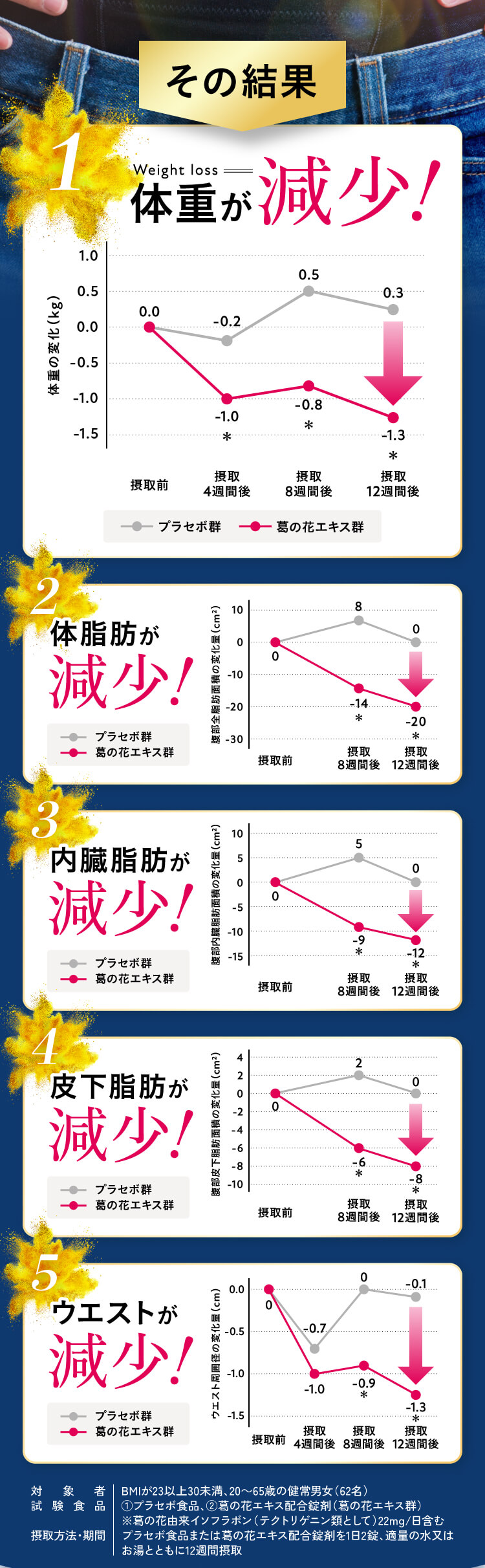 その結果体重が減少