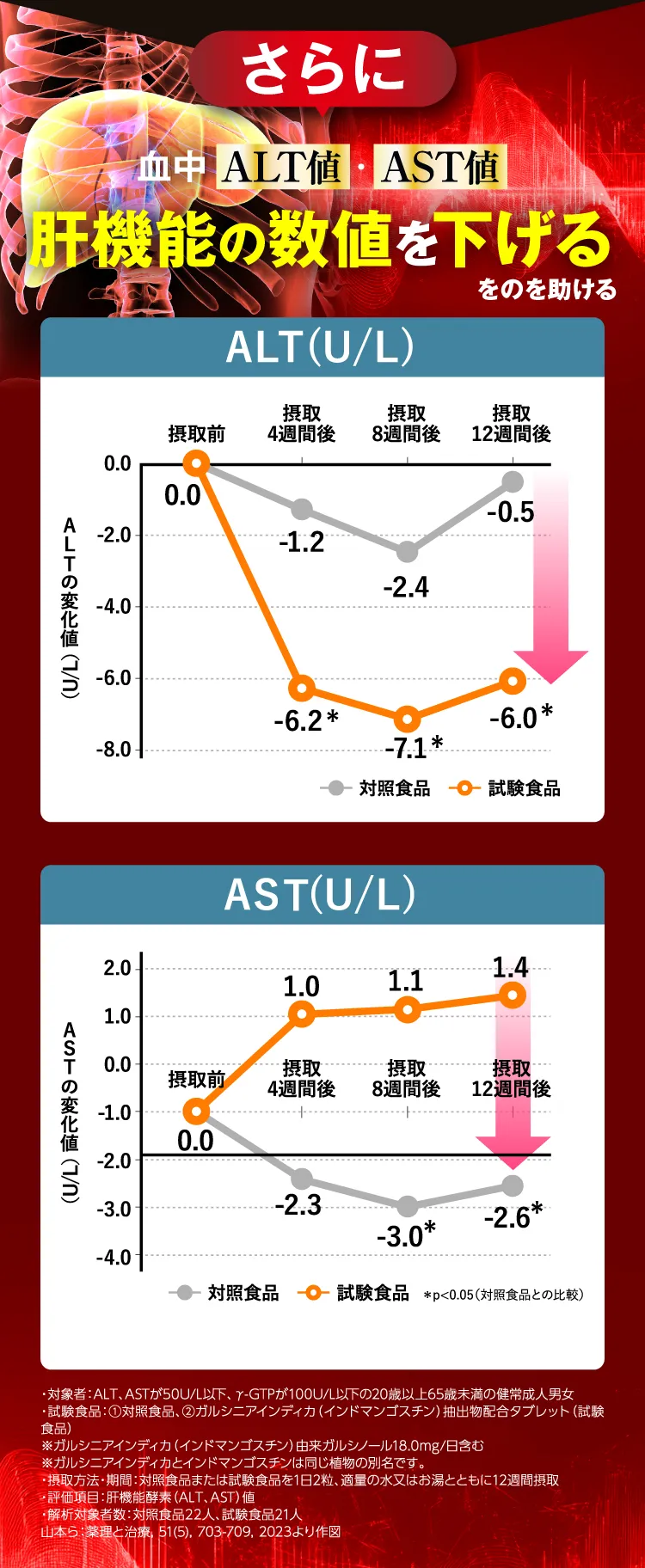 肝機能の数値を下げる
